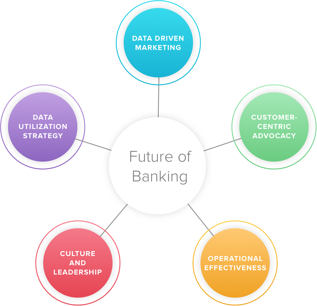 future of banking diagnostics