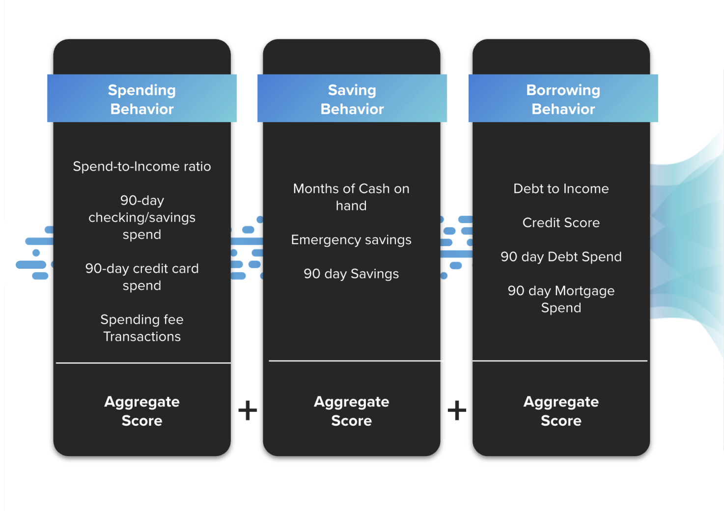 spending behaviors