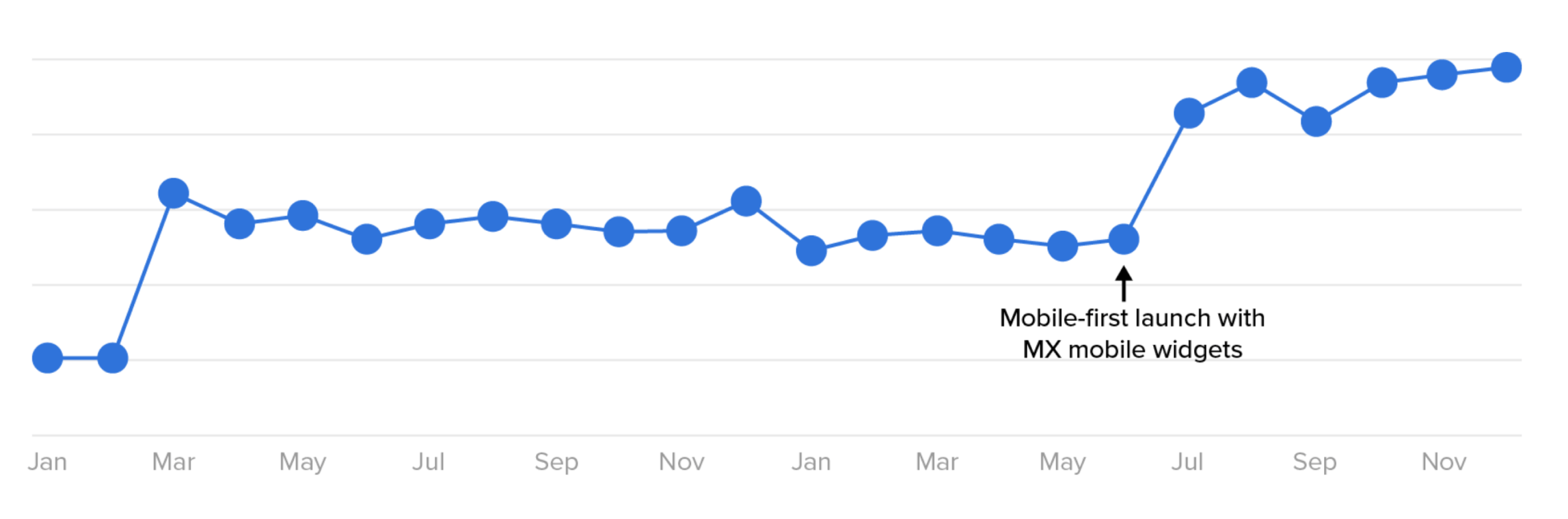 mobile first graph