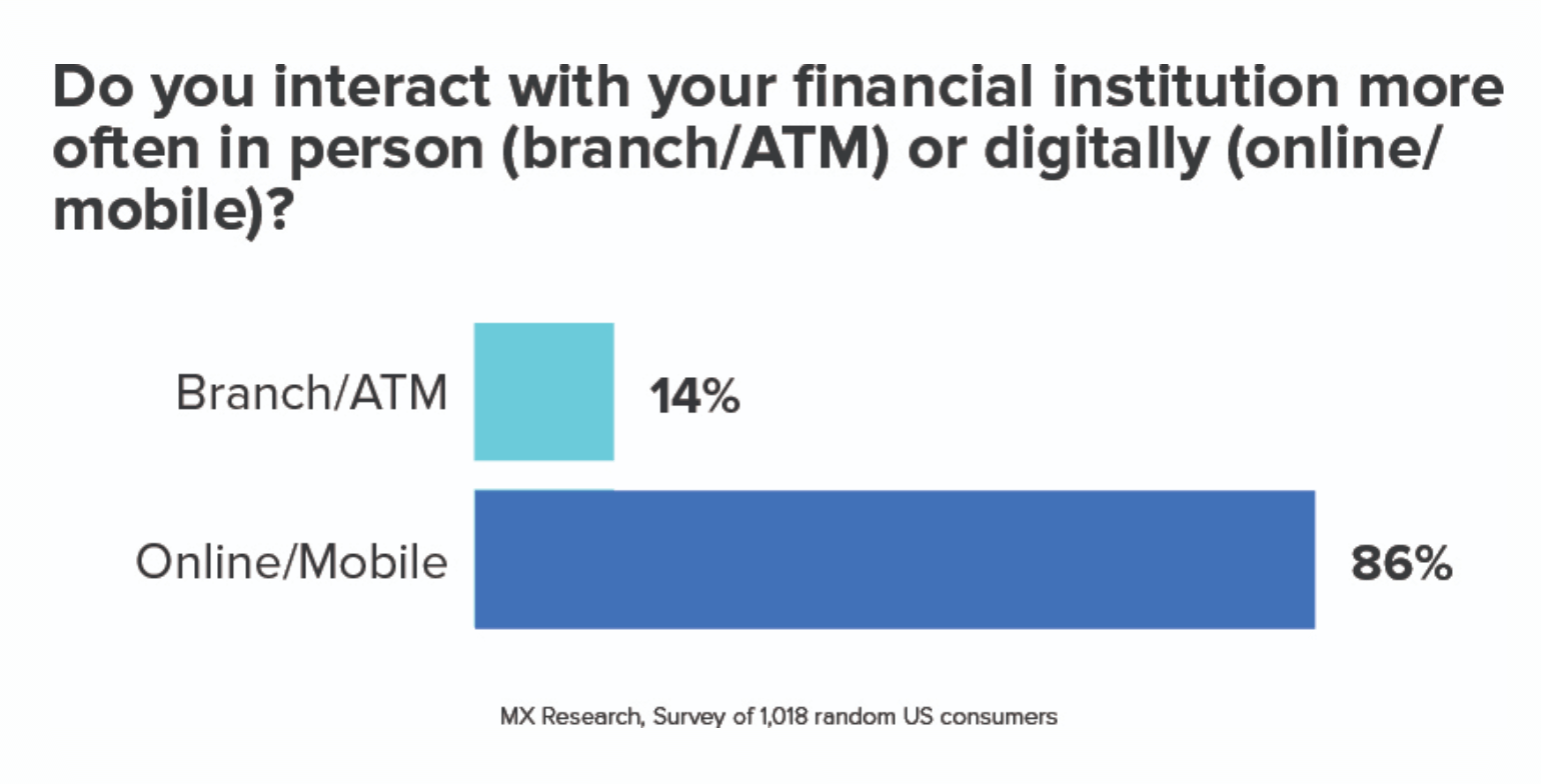 financial institution survey results