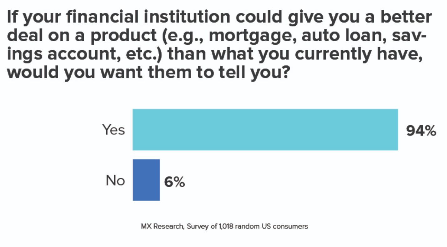 financial institution survey results