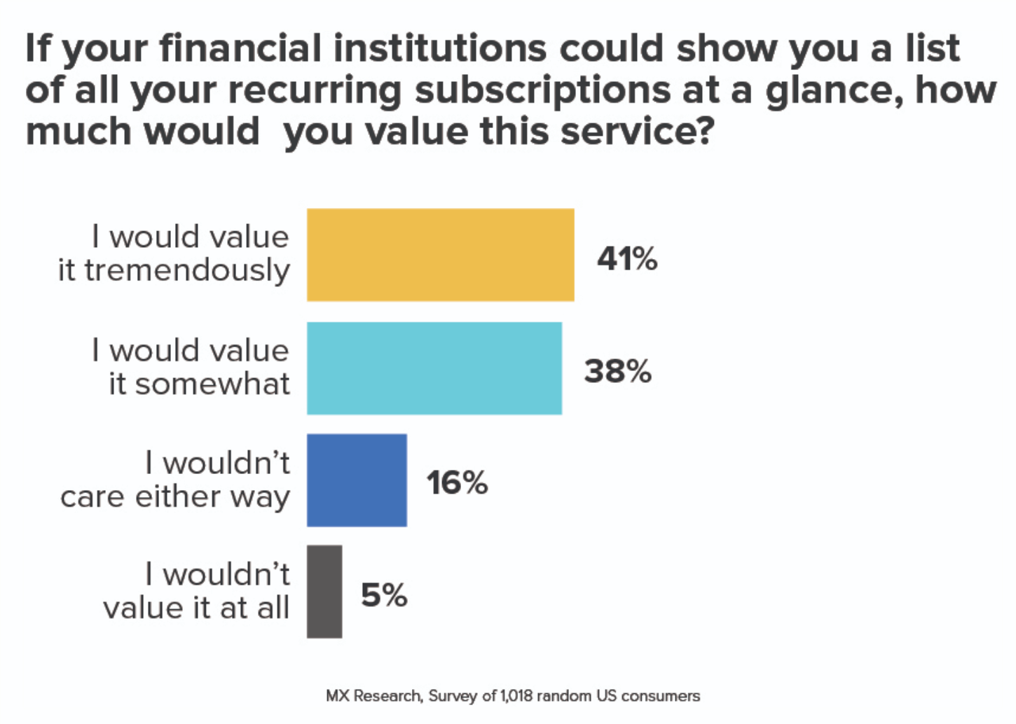 financial institution survey results