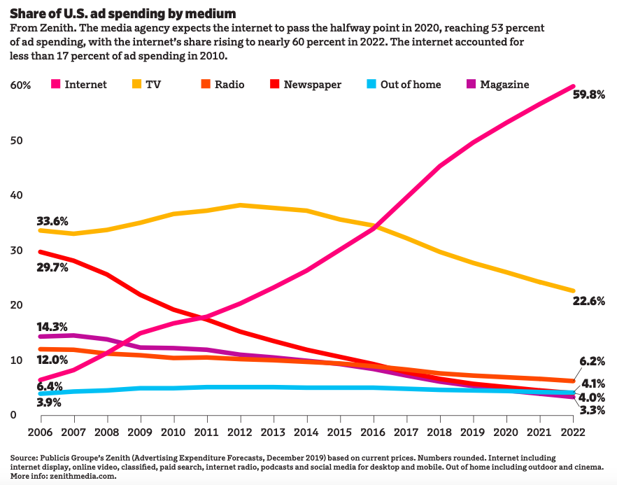 ad spending over time by medium