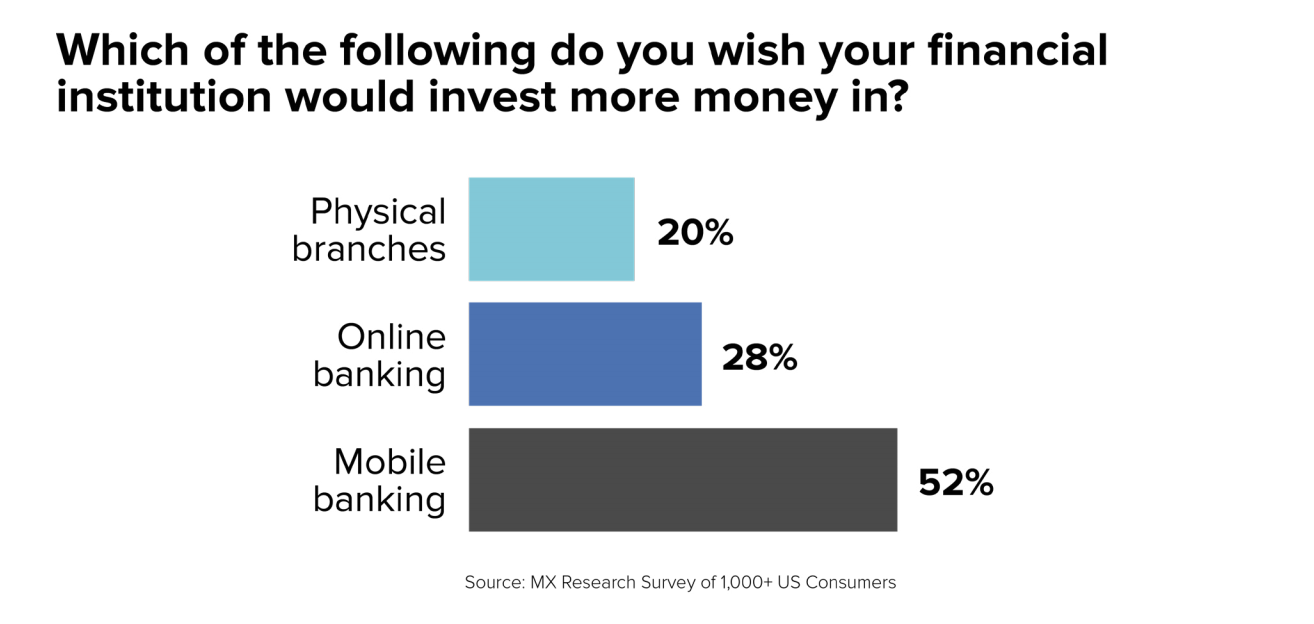 branches or mobile banking