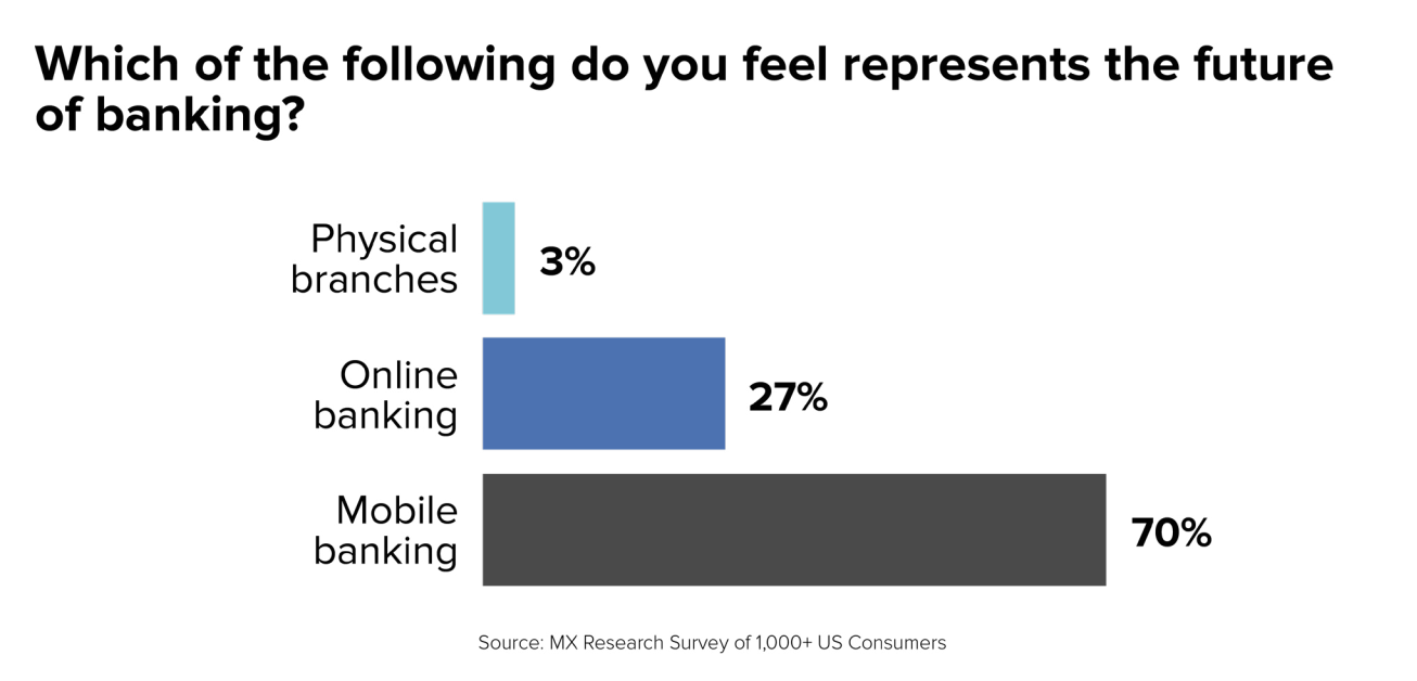 future of banking