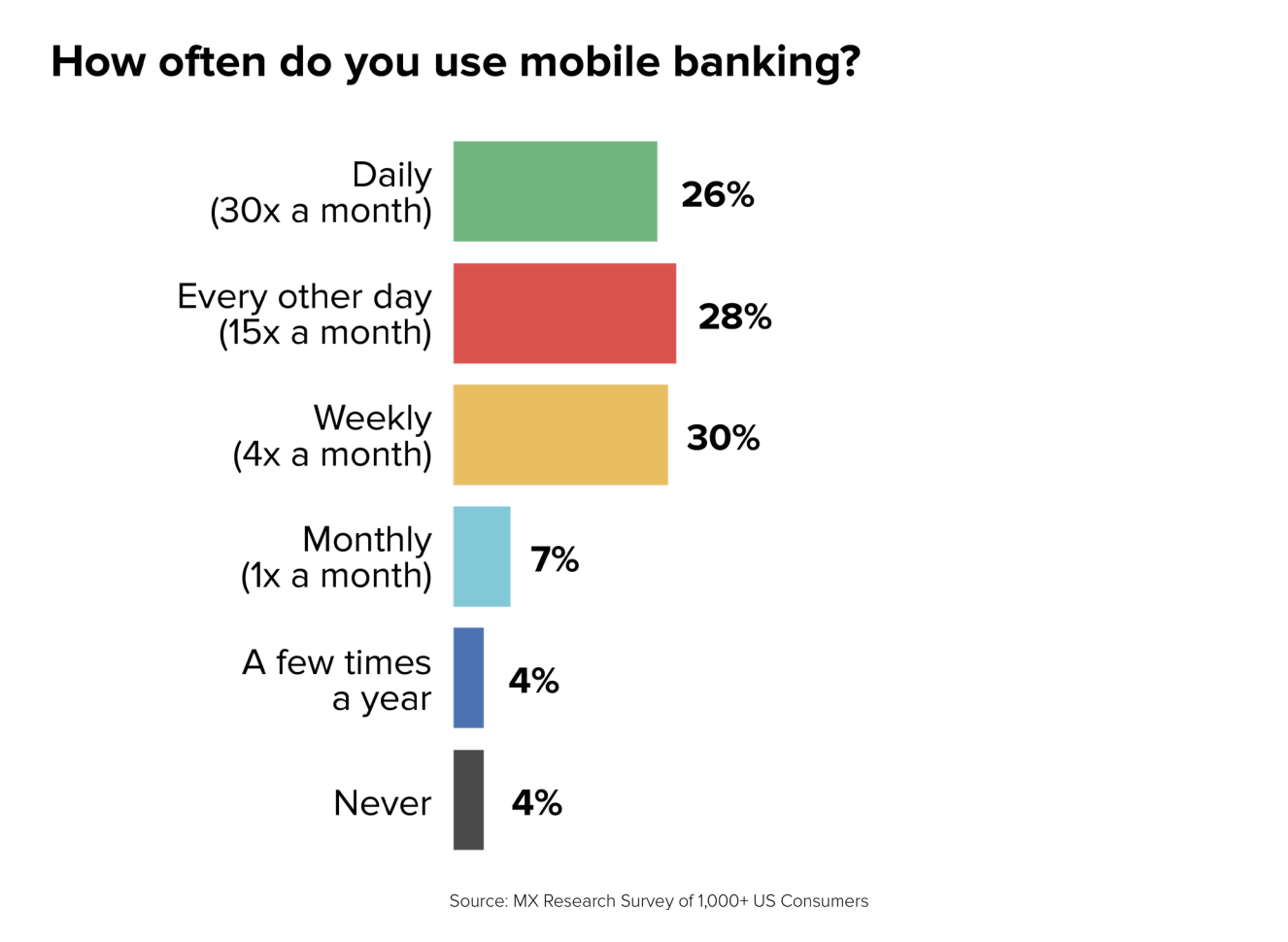 how often do people use mobile banking