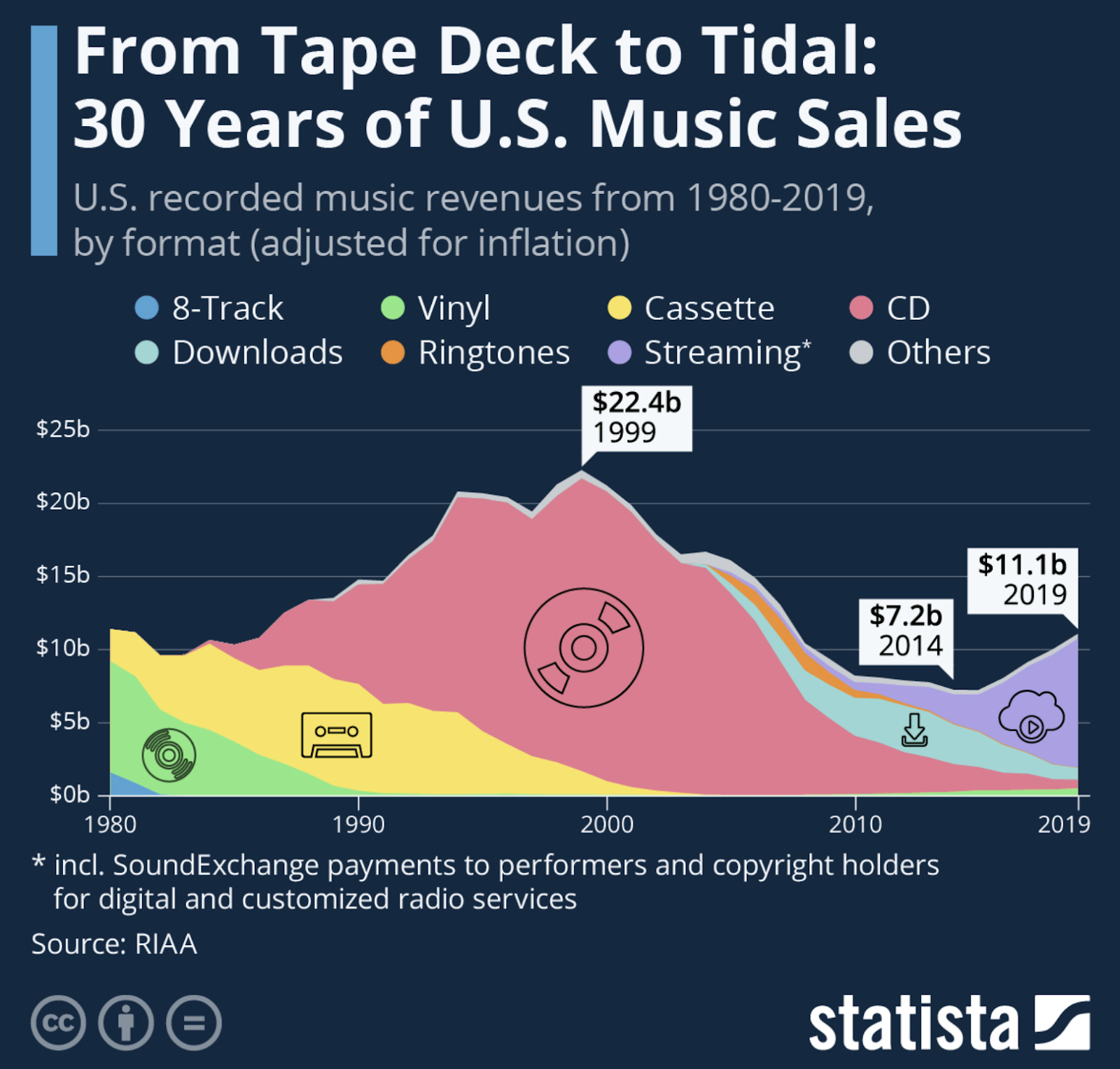 music revenue over time