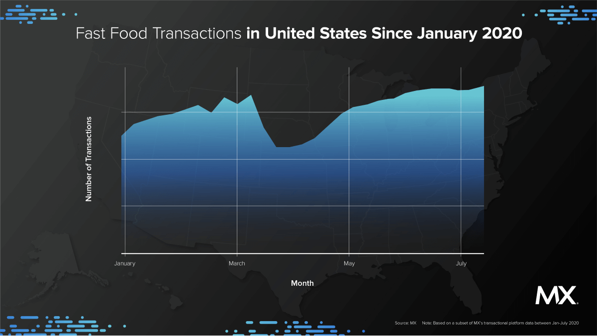 fast food transactions in united states since january 2020