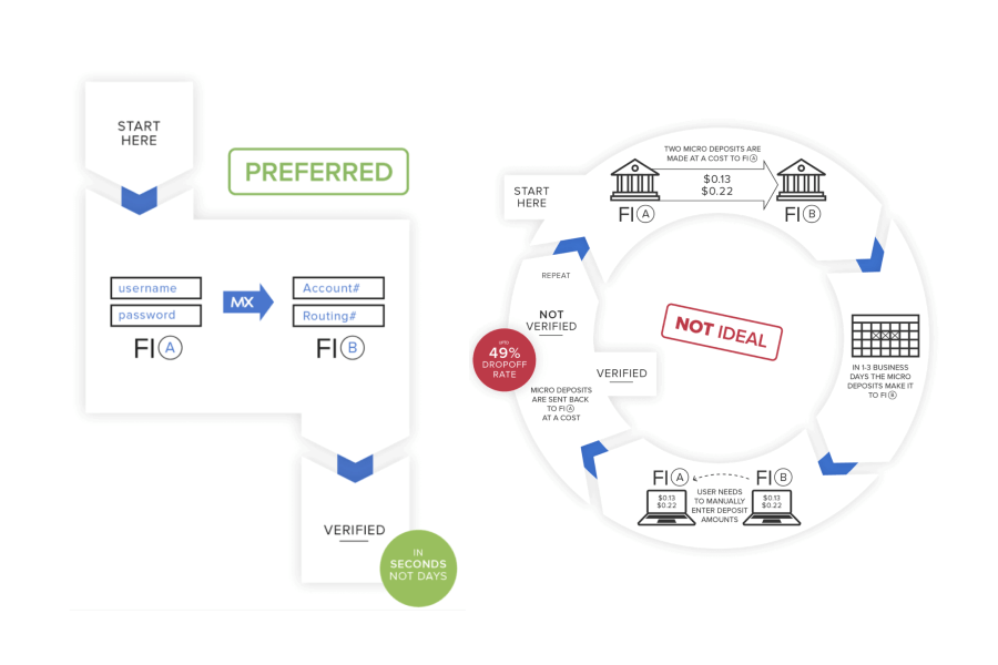 What is  Account Verification? - VidAction