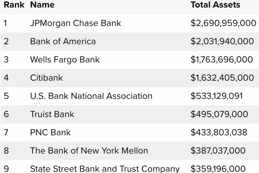 What are top 4 banks?