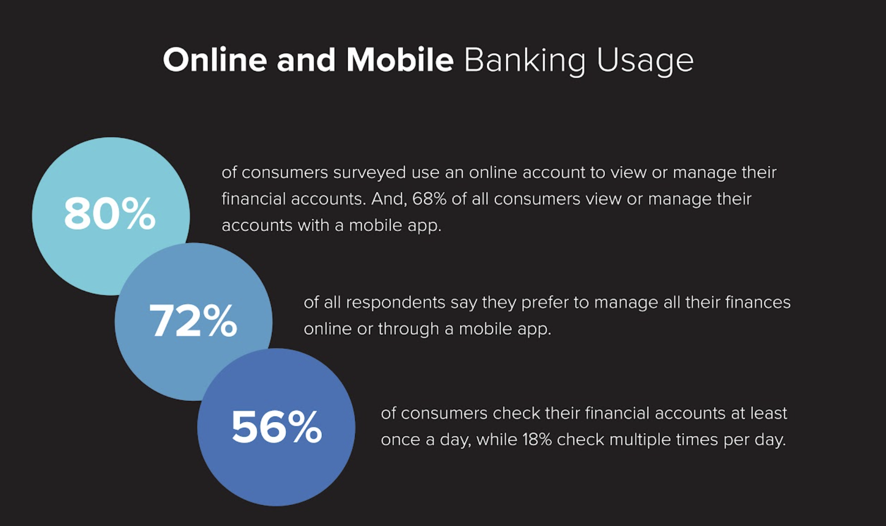online and mobile banking usage
