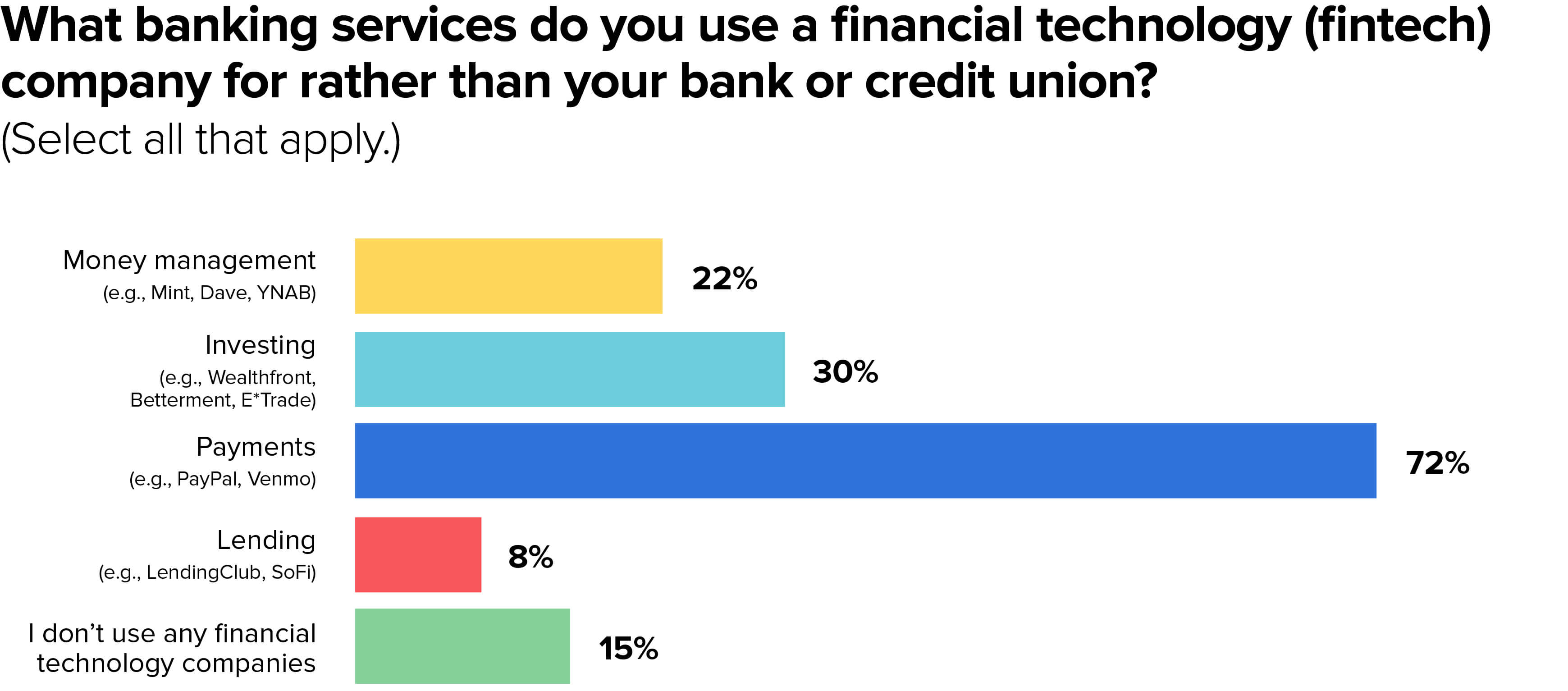 MX research, survey of
  1,000+ US consumers