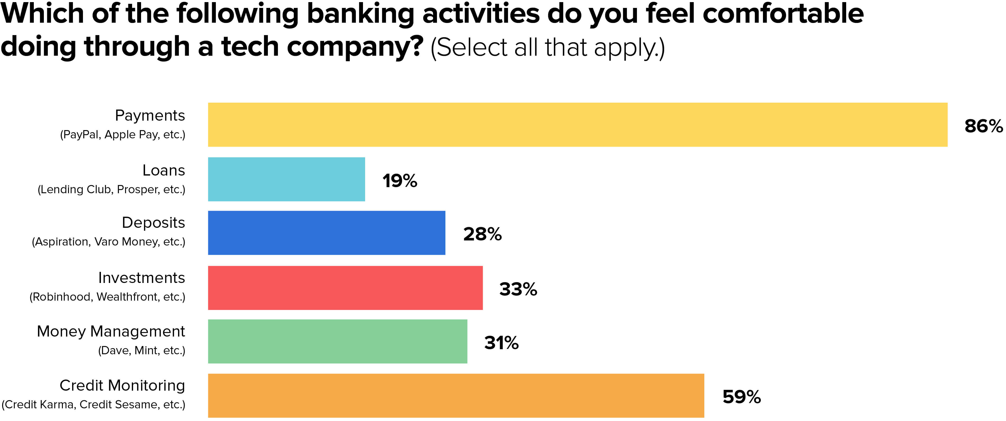 MX research, survey of
  1,000+ US consumers