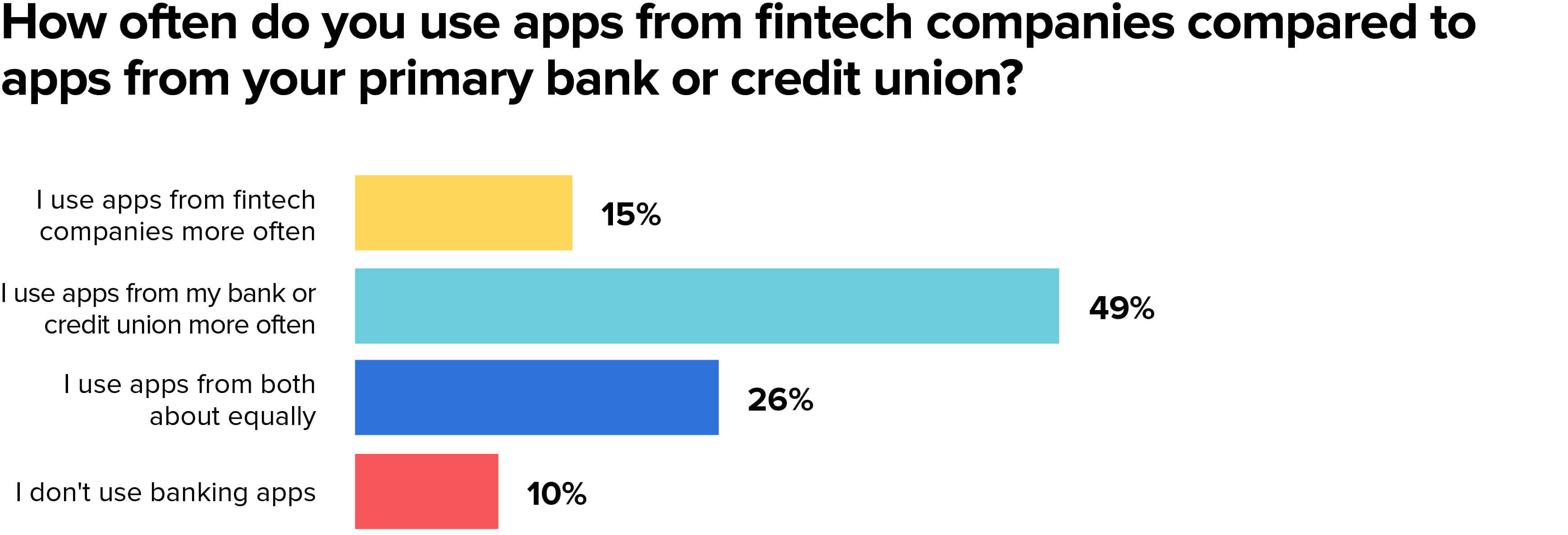 MX research, survey of
  1,000+ US consumers