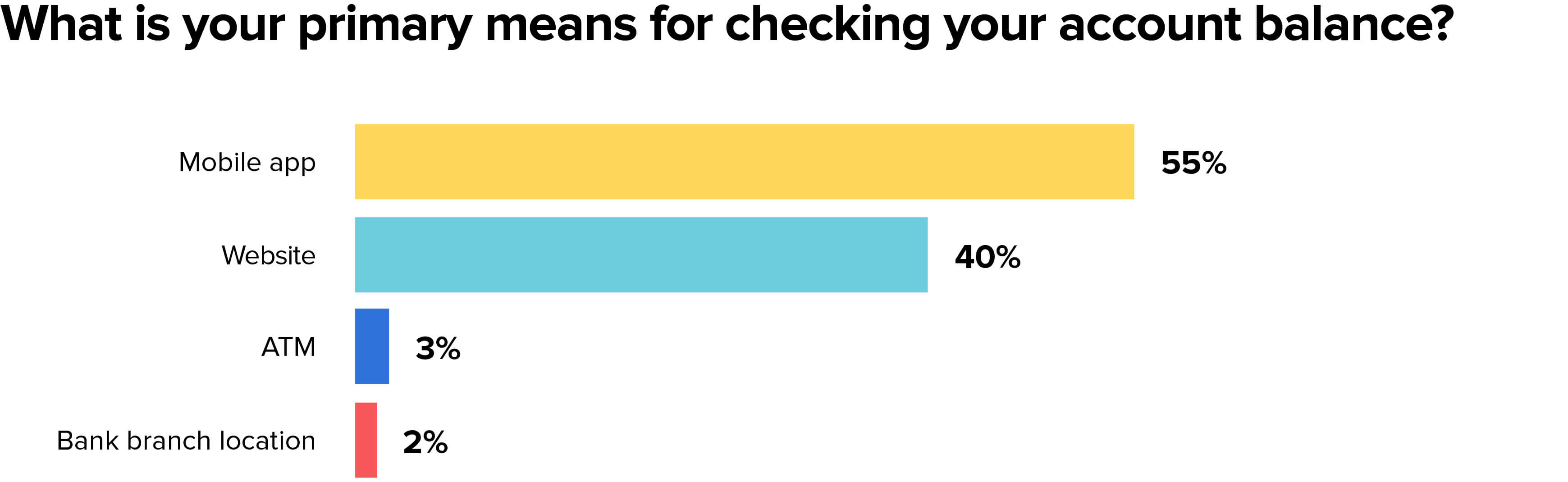 MX research, survey of
  1,000+ US consumers