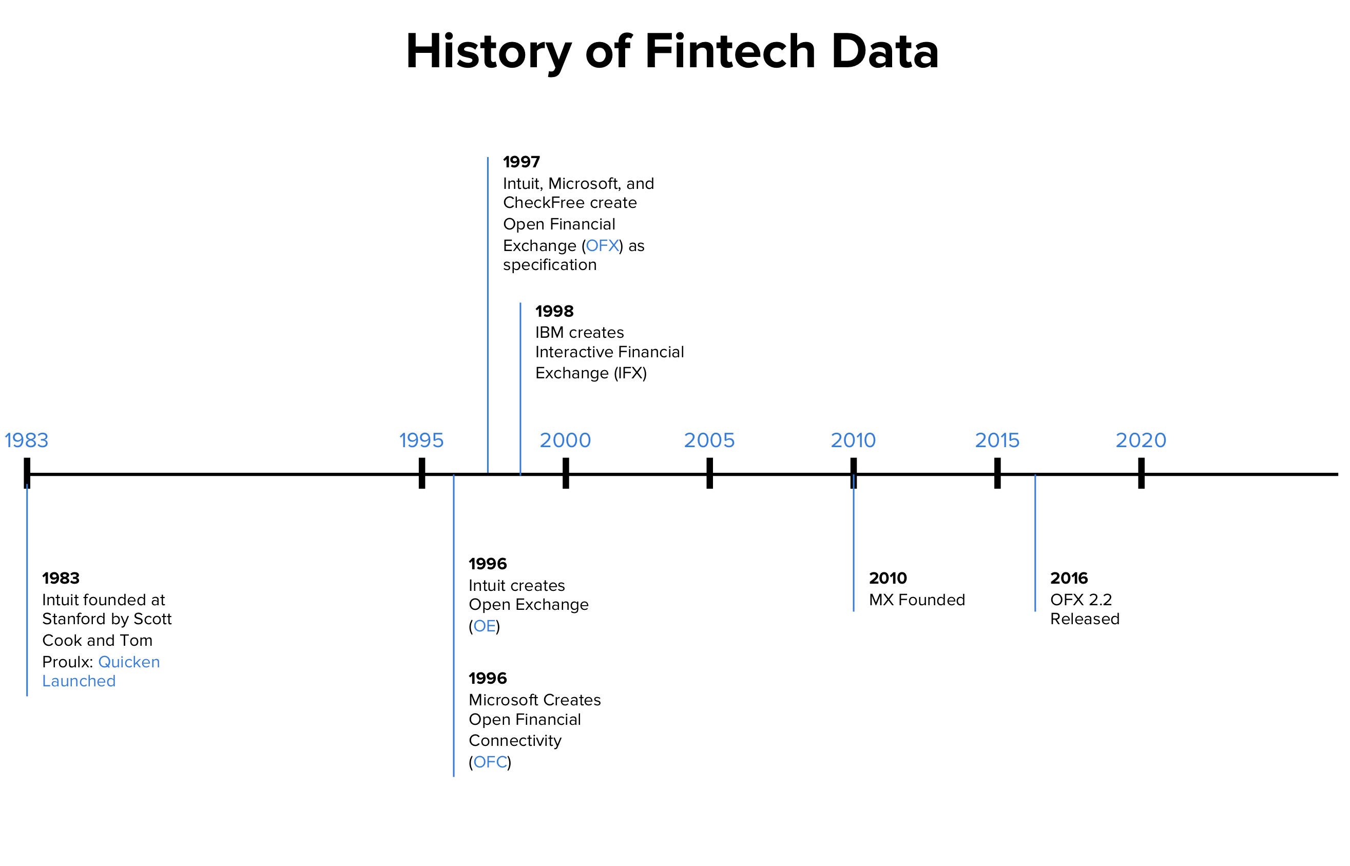 history of fintech data