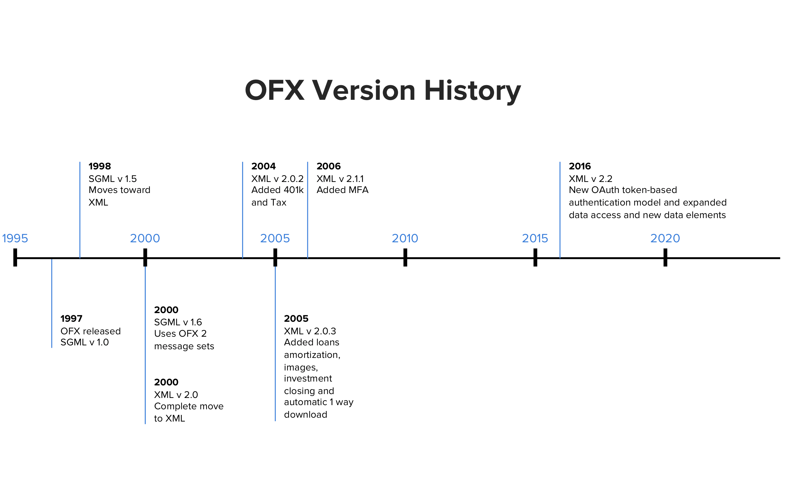 OFX Version History