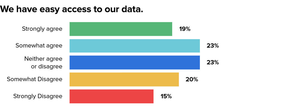 MX Research, Survey of 1,000+
Employees in Financial Services