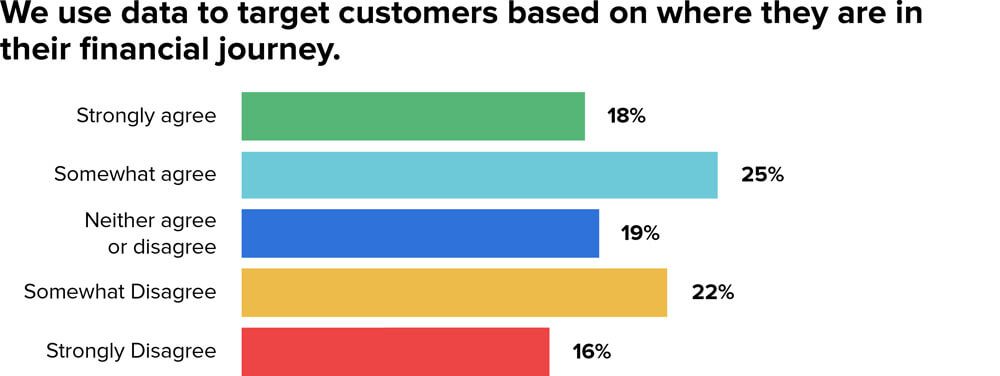 MX Research, Survey of 1,000+
Employees in Financial Services