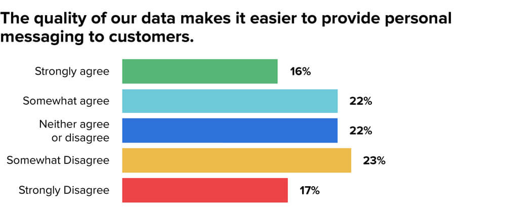 MX Research, Survey of 1,000+
Employees in Financial Services