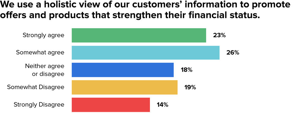 MX Research, Survey of 1,000+
Employees in Financial Services