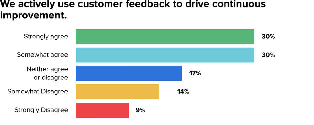 MX Research, Survey of 1,000+
Employees in Financial Services