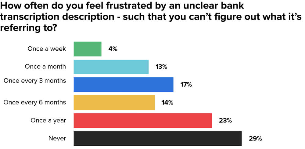 MX Research, Survey of 1,000+
Employees in Financial Services