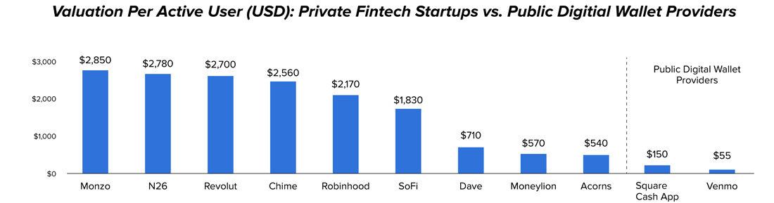 valuation per active user