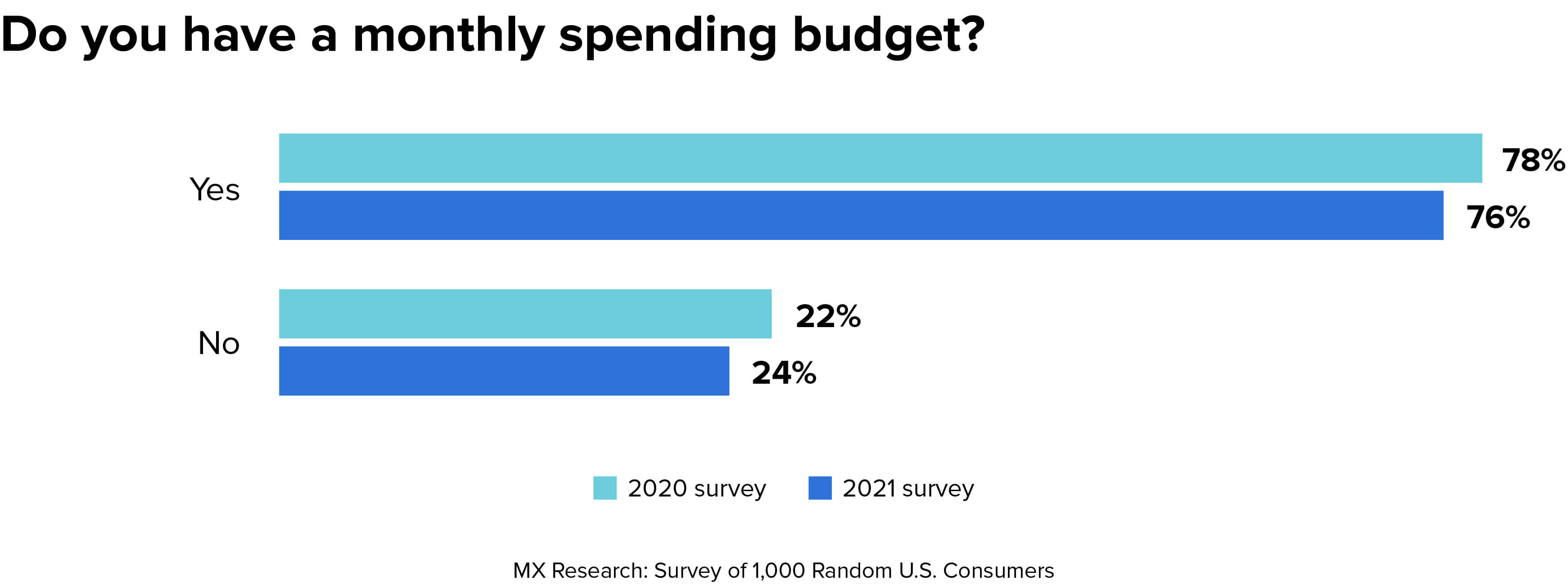 budget survey results