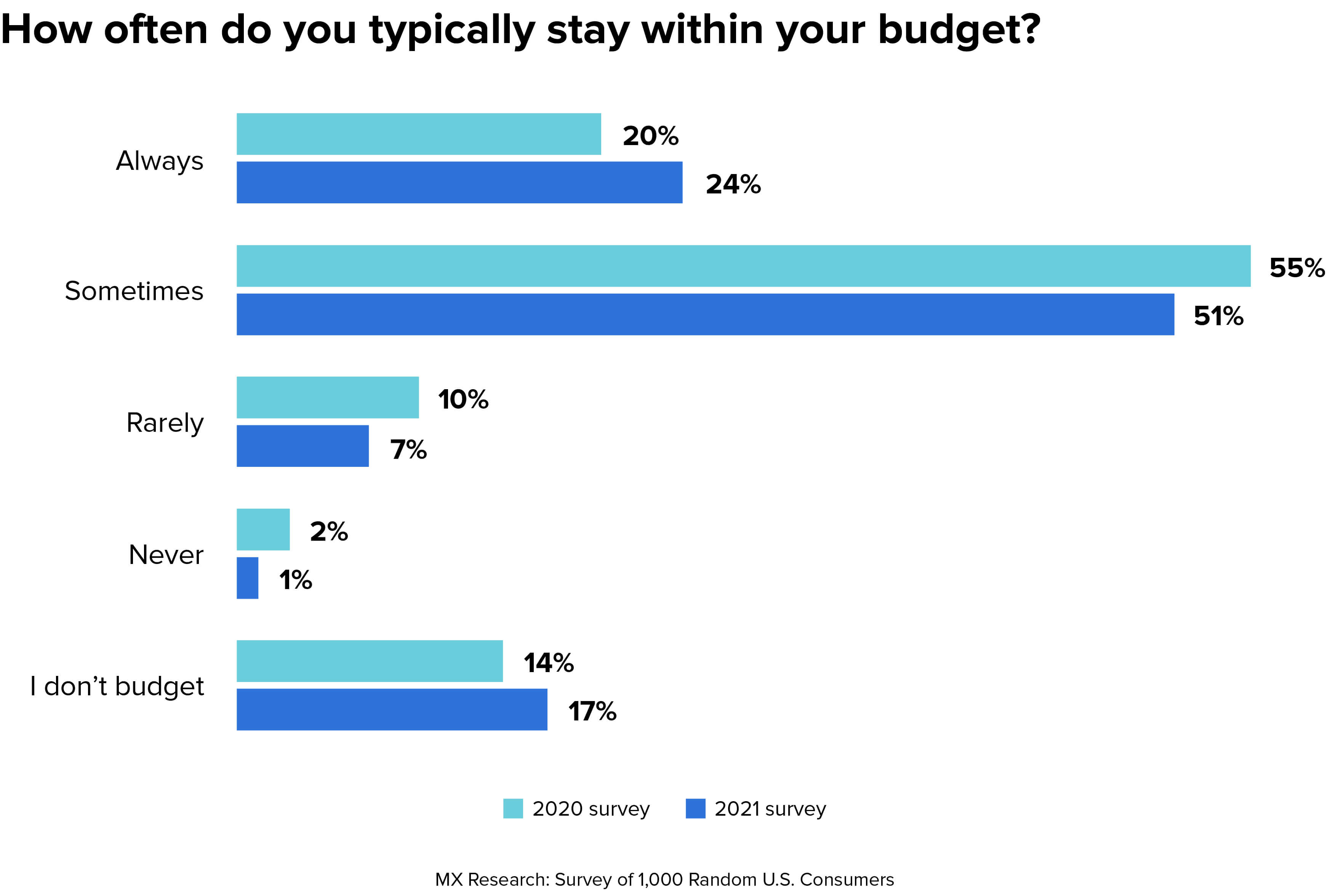 budget survey results