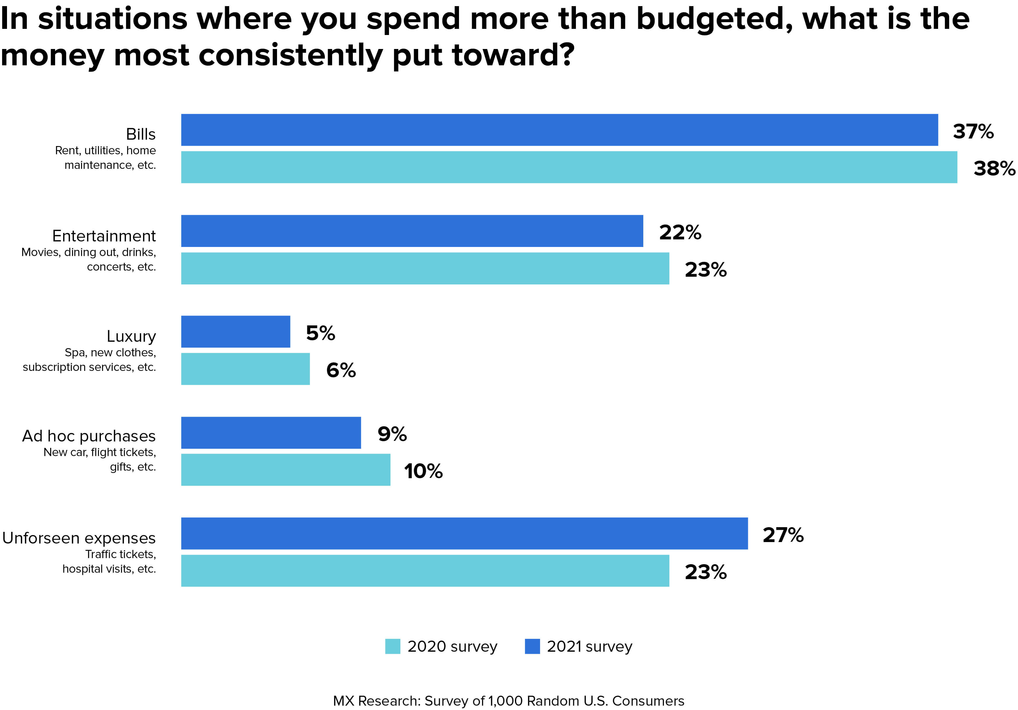 budget survey results