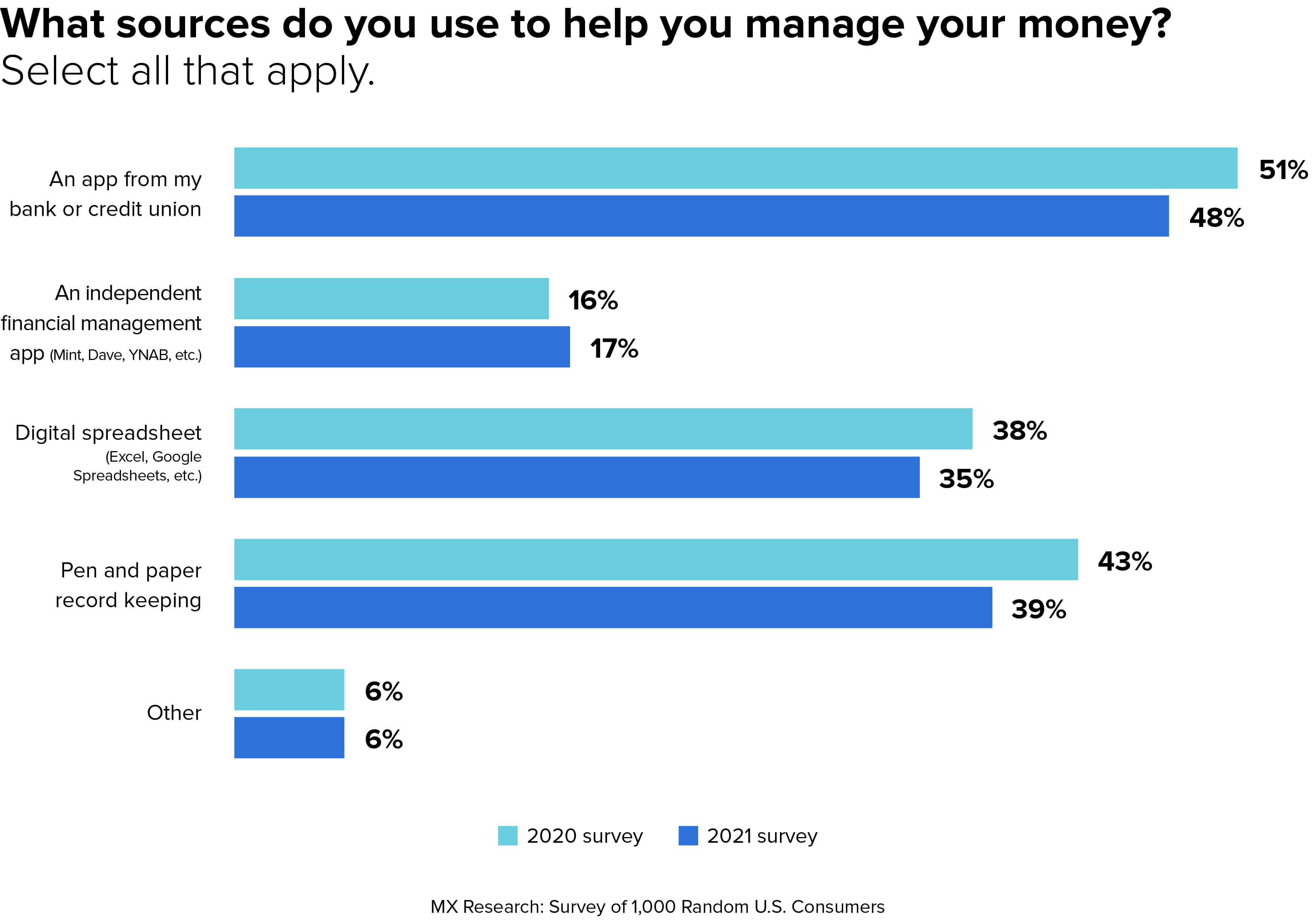 budget survey results